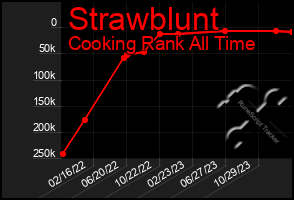 Total Graph of Strawblunt