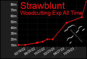 Total Graph of Strawblunt