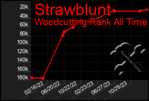 Total Graph of Strawblunt