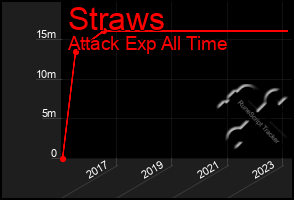 Total Graph of Straws