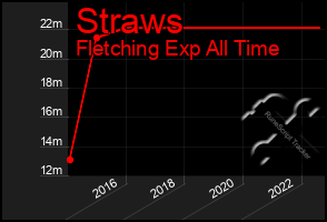 Total Graph of Straws