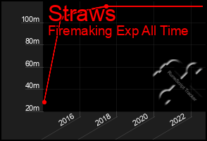 Total Graph of Straws