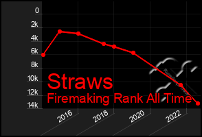 Total Graph of Straws
