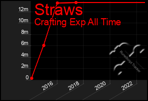 Total Graph of Straws