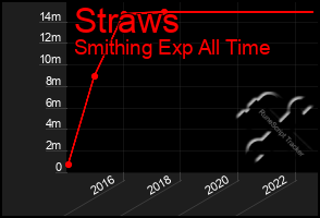 Total Graph of Straws
