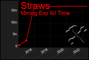 Total Graph of Straws