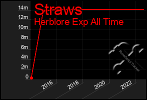Total Graph of Straws