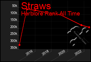 Total Graph of Straws