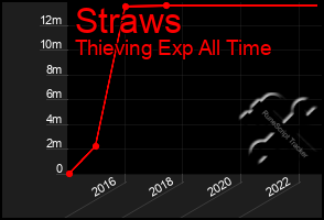 Total Graph of Straws