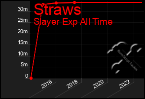 Total Graph of Straws