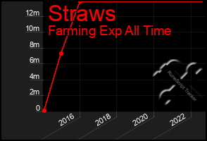 Total Graph of Straws