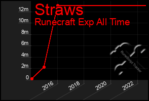 Total Graph of Straws
