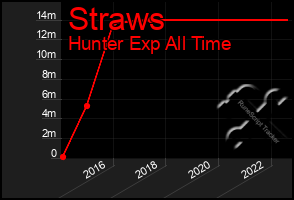 Total Graph of Straws