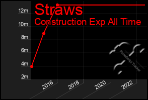 Total Graph of Straws