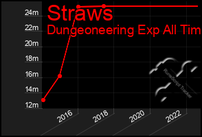 Total Graph of Straws