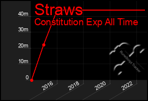 Total Graph of Straws