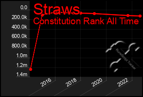 Total Graph of Straws