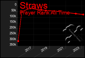 Total Graph of Straws