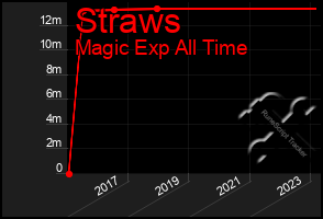 Total Graph of Straws