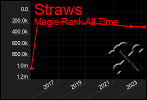 Total Graph of Straws