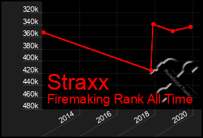 Total Graph of Straxx