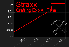 Total Graph of Straxx