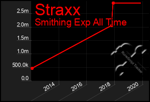 Total Graph of Straxx