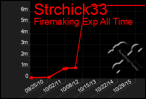 Total Graph of Strchick33