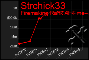 Total Graph of Strchick33