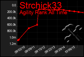 Total Graph of Strchick33