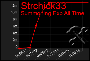 Total Graph of Strchick33