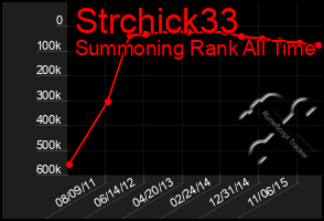 Total Graph of Strchick33