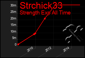Total Graph of Strchick33