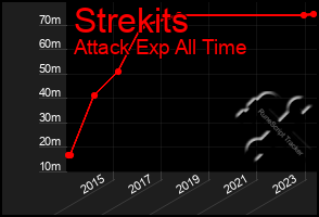 Total Graph of Strekits