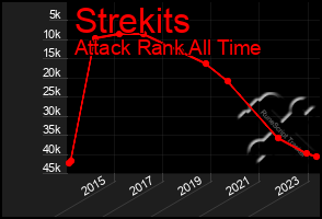 Total Graph of Strekits