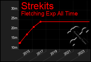 Total Graph of Strekits