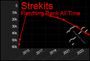 Total Graph of Strekits