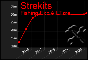 Total Graph of Strekits