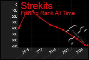 Total Graph of Strekits