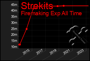 Total Graph of Strekits