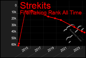 Total Graph of Strekits