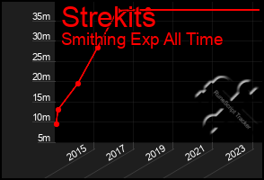 Total Graph of Strekits