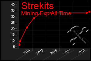 Total Graph of Strekits