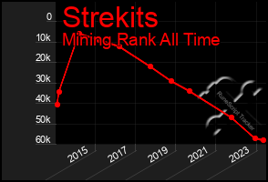 Total Graph of Strekits