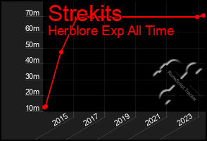 Total Graph of Strekits