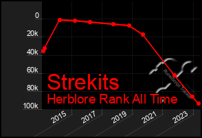 Total Graph of Strekits