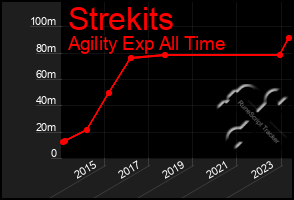 Total Graph of Strekits