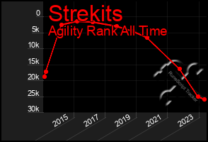 Total Graph of Strekits