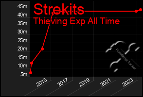 Total Graph of Strekits