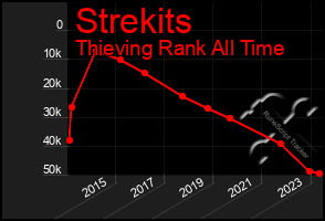 Total Graph of Strekits